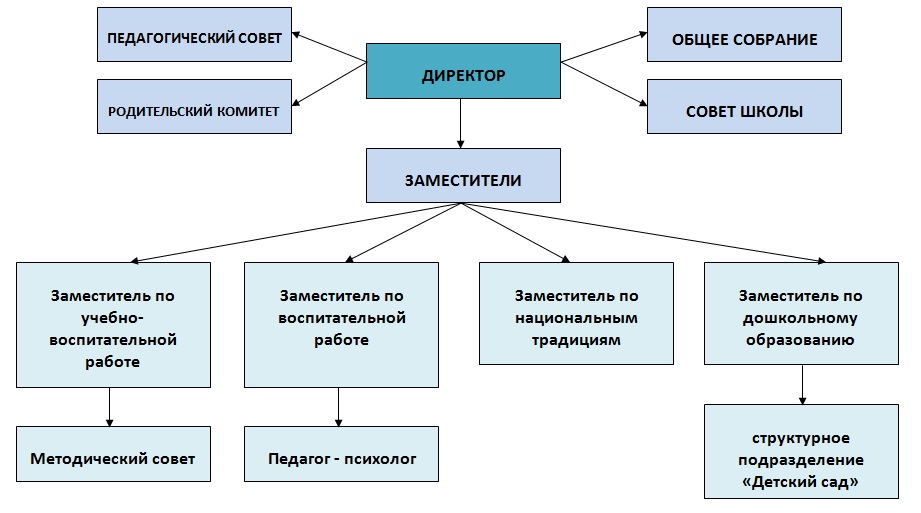 структура